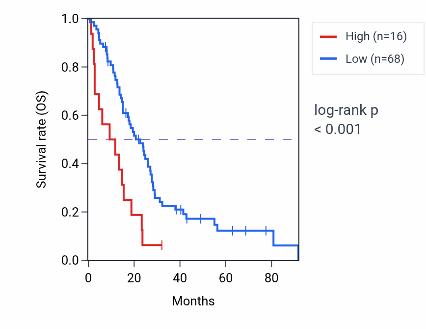 Kaplan&ndash;Meier survival curve for OR7E99P RNA expression in MESO: high vs low expression groups.