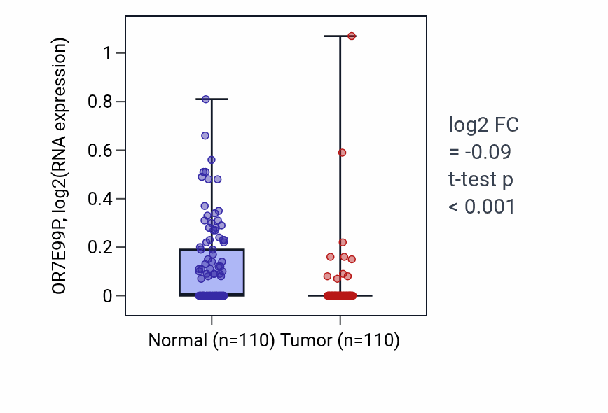 Tumor-vs-normal expression box plot for OR7E99P in BRCA.