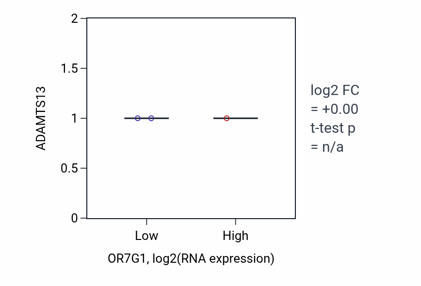 Box plot of ADAMTS13 in OR7G1-low vs OR7G1-high samples in UPPER_AERODIGESTIVE_TRACT.