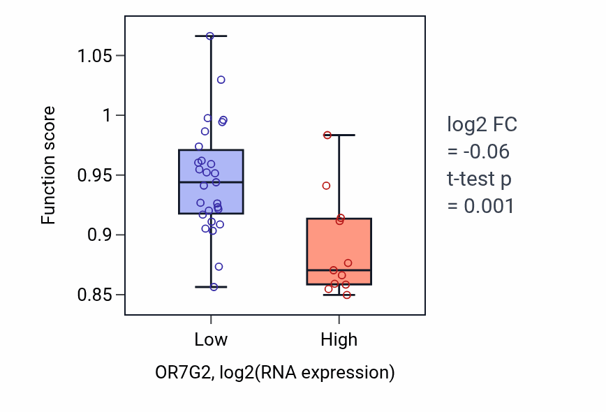 Box plot of Negative regulation of lipid metabolic process in OR7G2-low vs OR7G2-high samples in BONE.