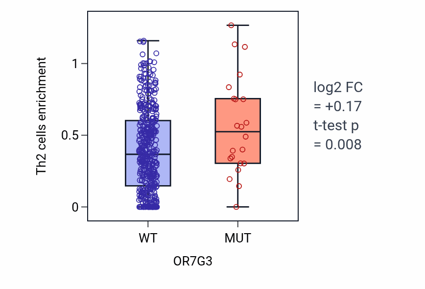 Box plot of Th2 cells in OR7G3-low vs OR7G3-high samples in SKCM.