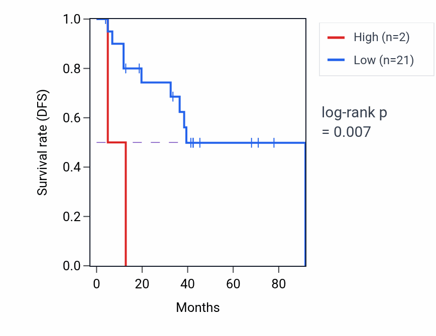 Kaplan&ndash;Meier survival curve for OR7G3 RNA expression in SCLC: high vs low expression groups.