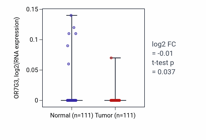 Tumor-vs-normal expression box plot for OR7G3 in BRCA.