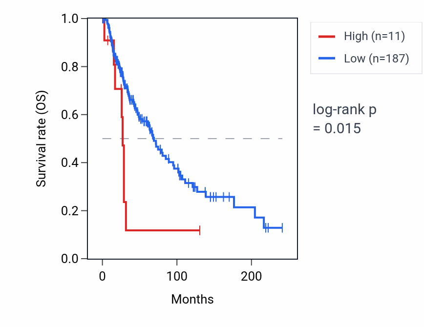 Kaplan&ndash;Meier survival curve for OR7H1P RNA expression in SKCM: high vs low expression groups.