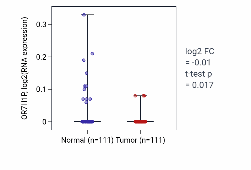 Tumor-vs-normal expression box plot for OR7H1P in BRCA.