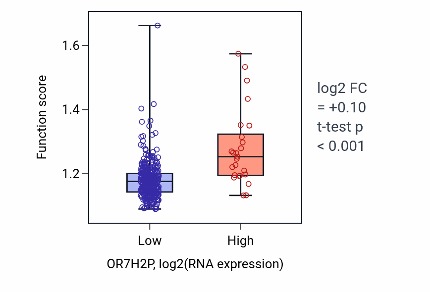 Box plot of Glycerophospholipid metabolic process in OR7H2P-low vs OR7H2P-high samples in STAD.