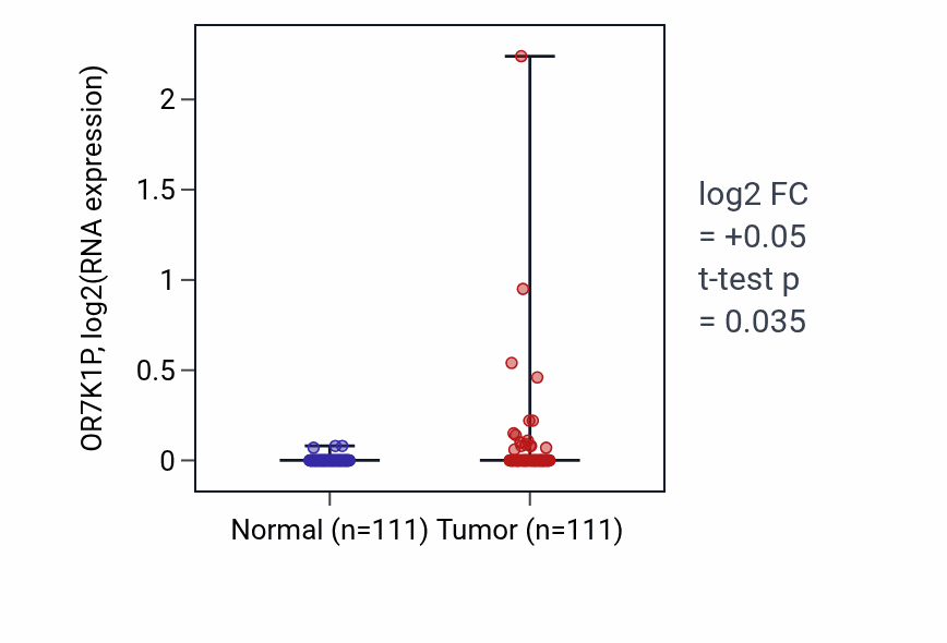 Tumor-vs-normal expression box plot for OR7K1P in BRCA.