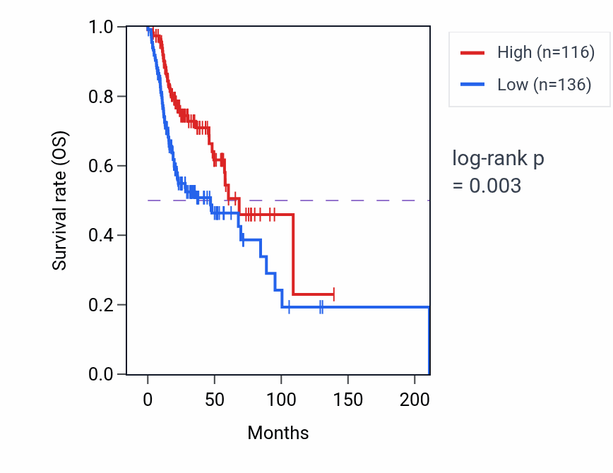 Kaplan&ndash;Meier survival curve for OR7M1P RNA expression in HNSC: high vs low expression groups.