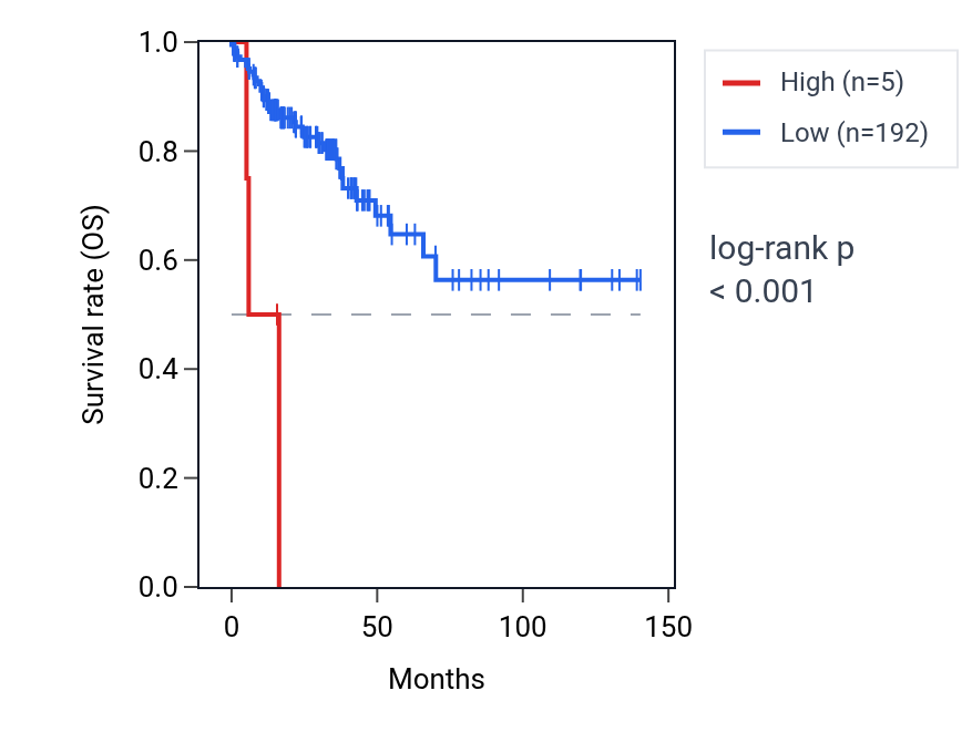 Kaplan&ndash;Meier survival curve for OR8A1 RNA expression in COAD: high vs low expression groups.