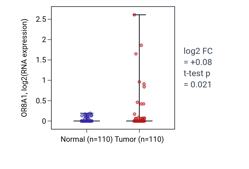 Tumor-vs-normal expression box plot for OR8A1 in BRCA.