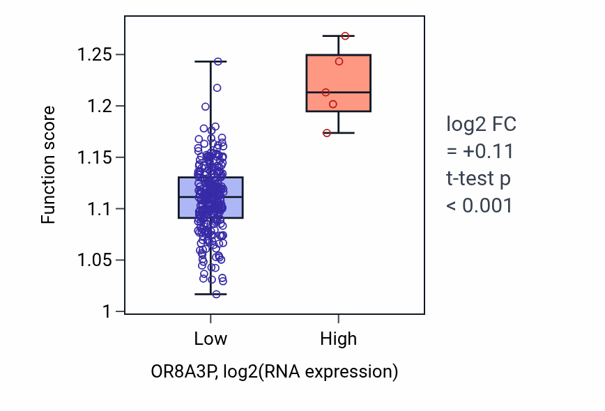 Box plot of Regulation of double-strand break repair in OR8A3P-low vs OR8A3P-high samples in KIRP.