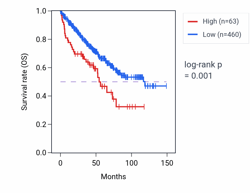 Kaplan&ndash;Meier survival curve for OR8A3P RNA expression in KIRC: high vs low expression groups.