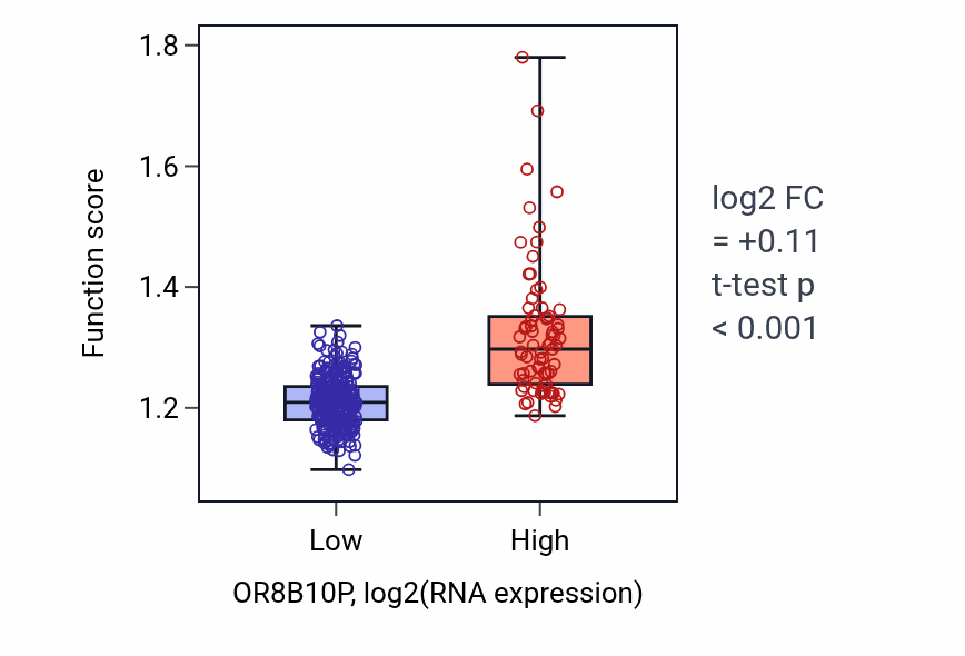 Box plot of Protein-containing complex disassembly in OR8B10P-low vs OR8B10P-high samples in STAD.