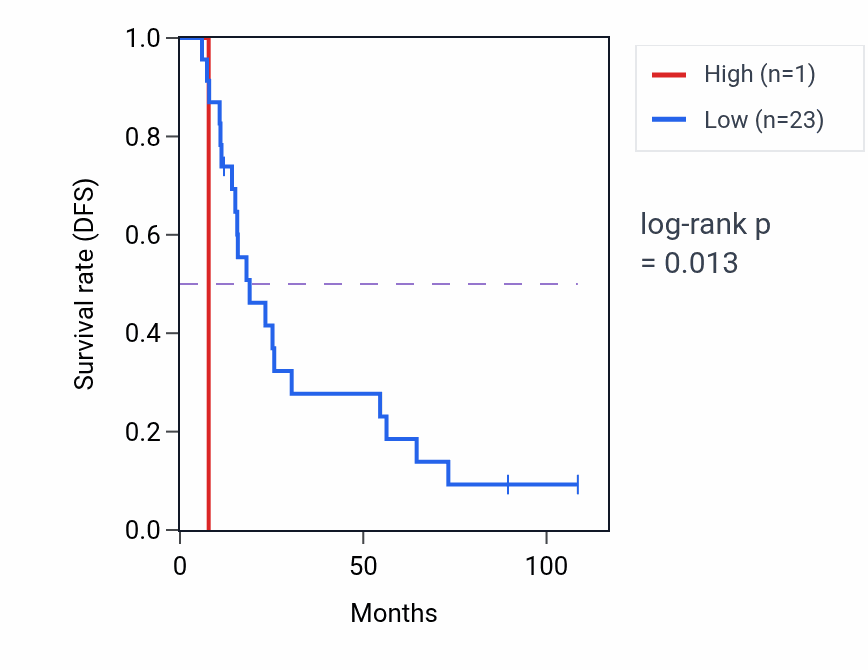 Kaplan&ndash;Meier survival curve for OR8B10P RNA expression in KIRC: high vs low expression groups.