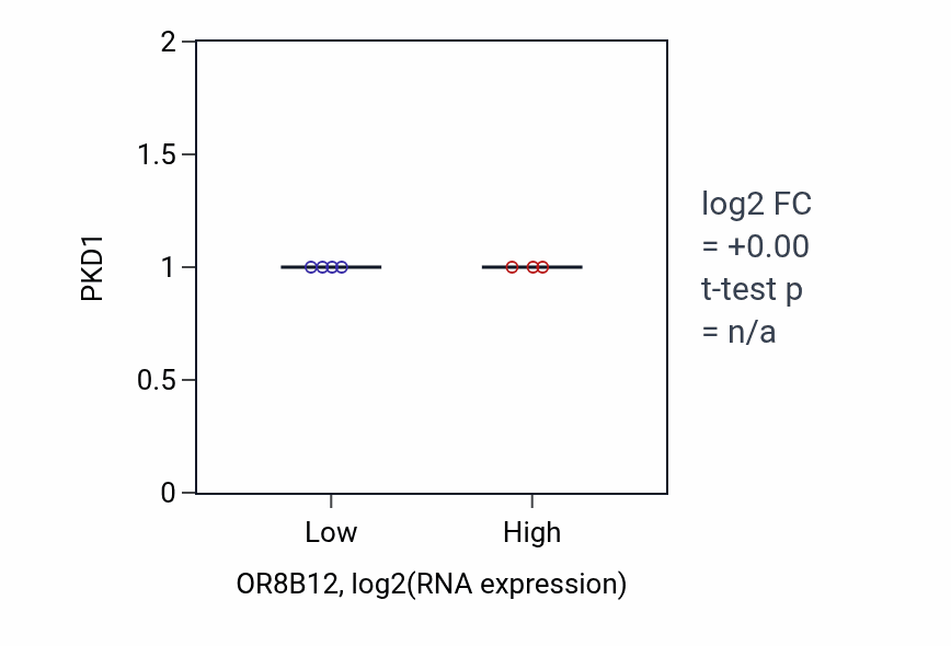 Box plot of PKD1 in OR8B12-low vs OR8B12-high samples in URINARY_TRACT.
