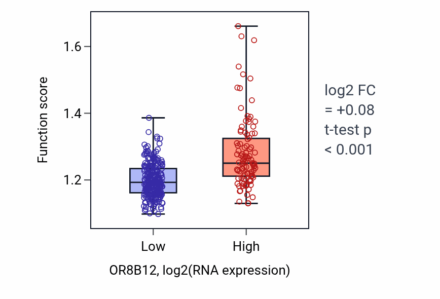 Box plot of Negative regulation of TOR signaling in OR8B12-low vs OR8B12-high samples in STAD.