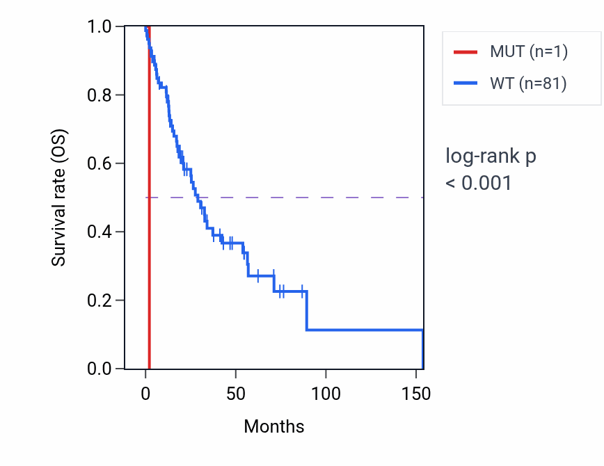 Kaplan&ndash;Meier survival curve for OR8B12 mutant vs wild-type samples in HNSC.