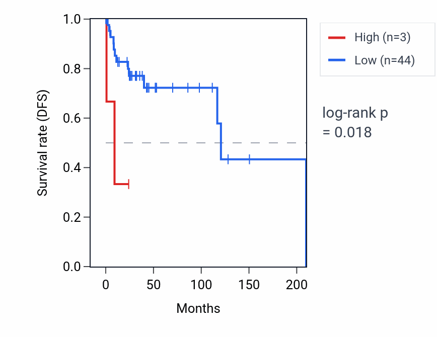 Kaplan&ndash;Meier survival curve for OR8B1P RNA expression in DLBC: high vs low expression groups.