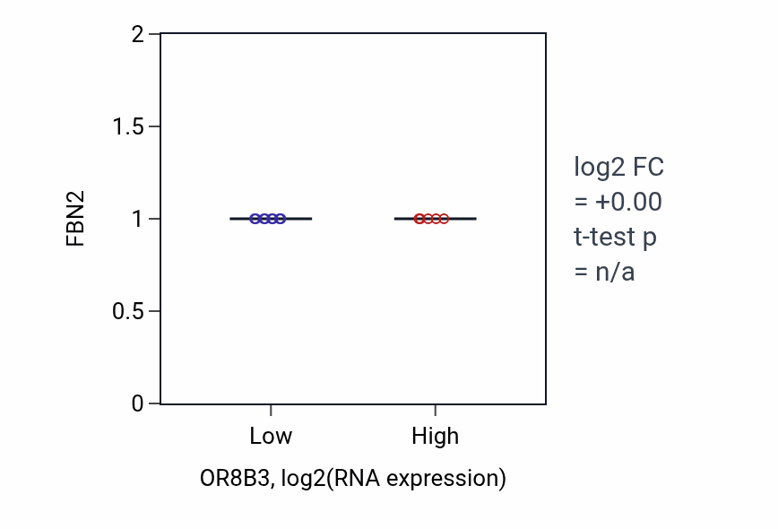 Box plot of FBN2 in OR8B3-low vs OR8B3-high samples in LUNG_NSCLC_LUAD.