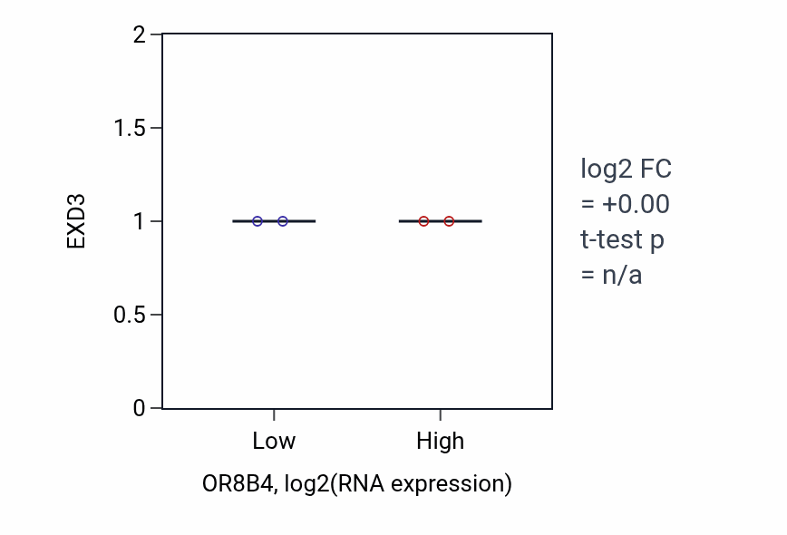 Box plot of EXD3 in OR8B4-low vs OR8B4-high samples in OVARY.