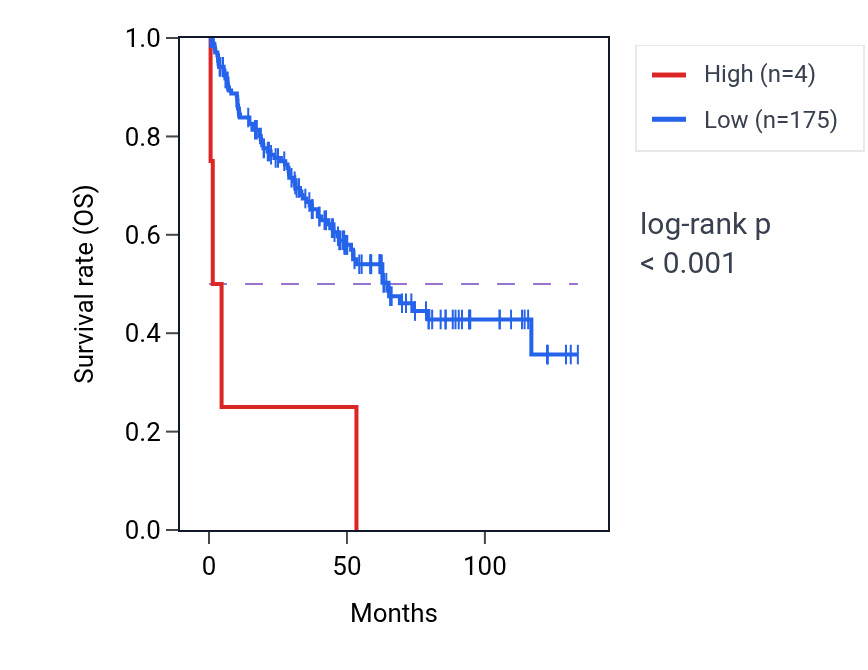 Kaplan&ndash;Meier survival curve for OR8B4 RNA expression in KIRC: high vs low expression groups.