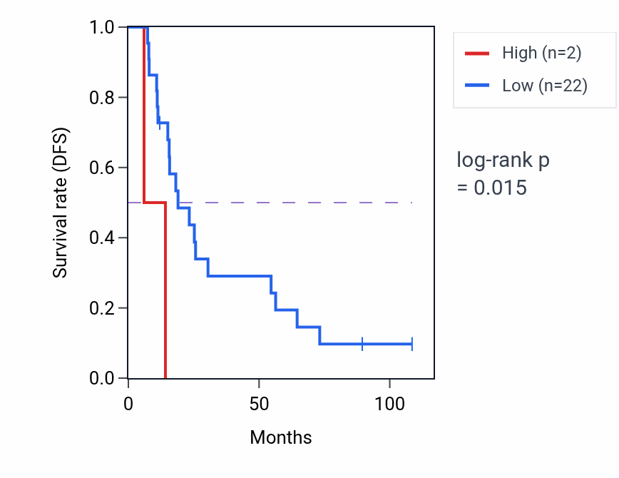 Kaplan&ndash;Meier survival curve for OR8B6P RNA expression in TGCT: high vs low expression groups.