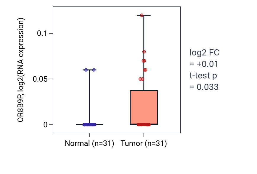 Tumor-vs-normal expression box plot for OR8B9P in KIRP.