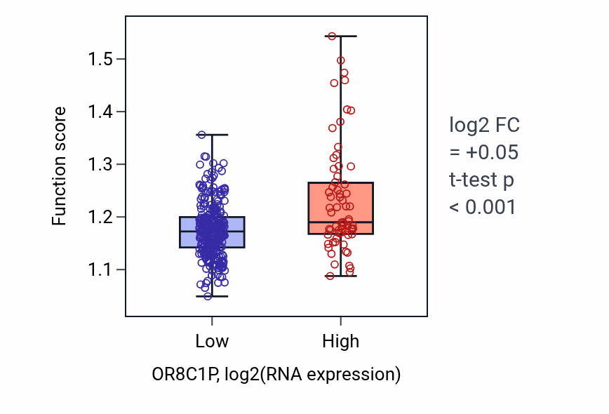 Box plot of Lipoprotein metabolic process in OR8C1P-low vs OR8C1P-high samples in STAD.