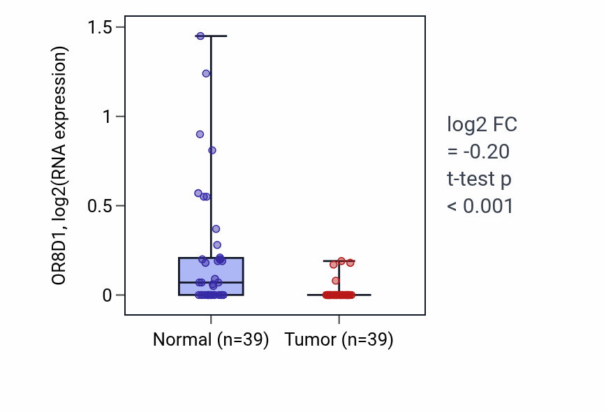 Tumor-vs-normal expression box plot for OR8D1 in COAD.