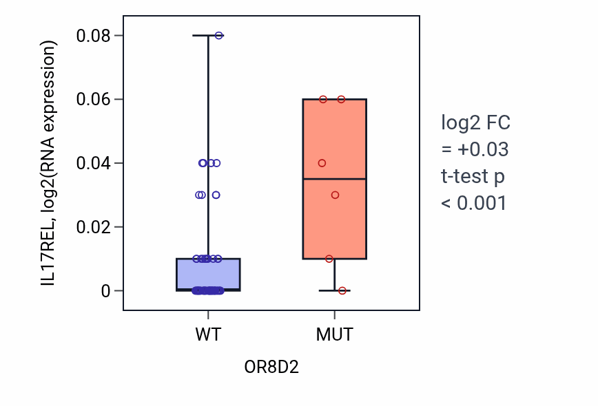 Box plot of IL17REL in OR8D2-low vs OR8D2-high samples in SKIN.