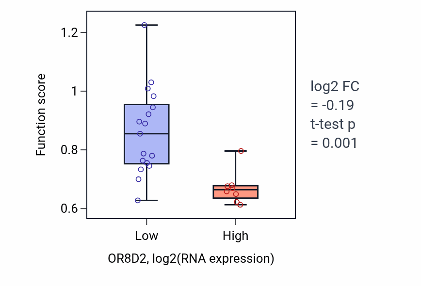 Box plot of Calcium-dependent cell-cell adhesion in OR8D2-low vs OR8D2-high samples in LIVER.