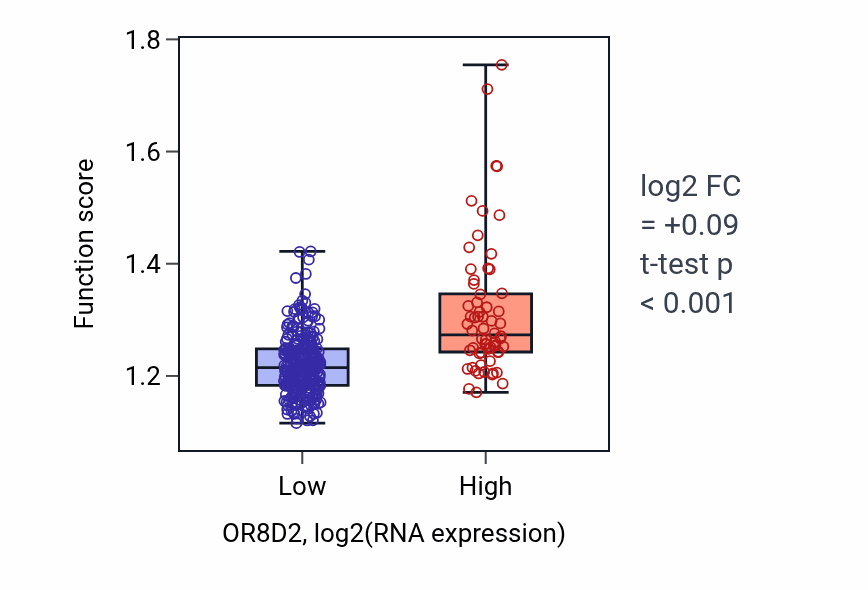 Box plot of Autophagosome maturation in OR8D2-low vs OR8D2-high samples in STAD.