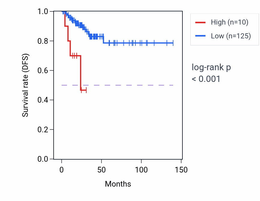 Kaplan&ndash;Meier survival curve for OR8D4 RNA expression in THCA: high vs low expression groups.