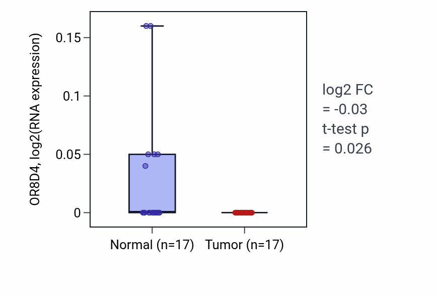 Tumor-vs-normal expression box plot for OR8D4 in COAD.