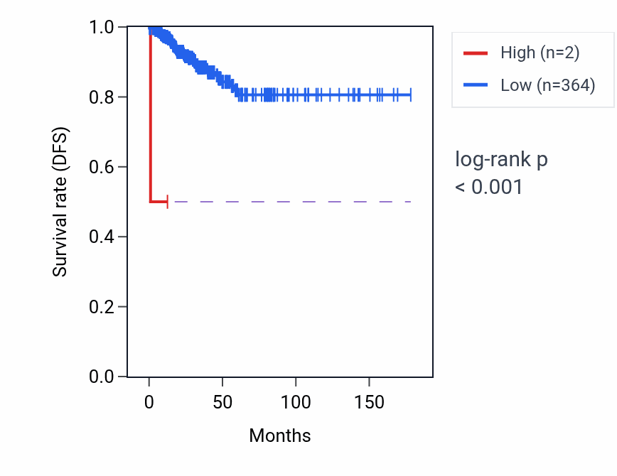 Kaplan&ndash;Meier survival curve for OR8F1P RNA expression in KIRC: high vs low expression groups.