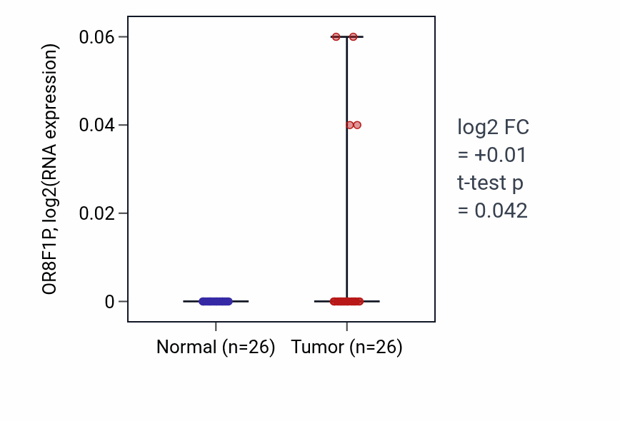 Tumor-vs-normal expression box plot for OR8F1P in STAD.