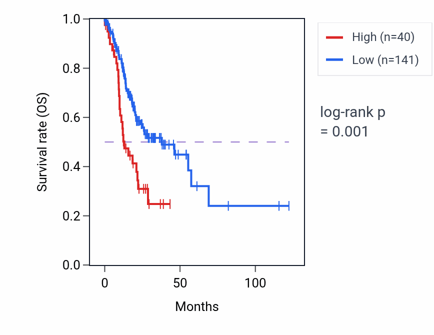 Kaplan&ndash;Meier survival curve for OR8G3P RNA expression in STAD: high vs low expression groups.