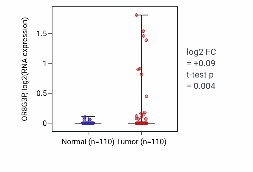 Tumor-vs-normal expression box plot for OR8G3P in BRCA.