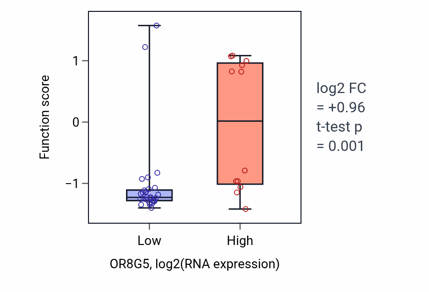 Box plot of Tie signaling pathway in OR8G5-low vs OR8G5-high samples in STOMACH.