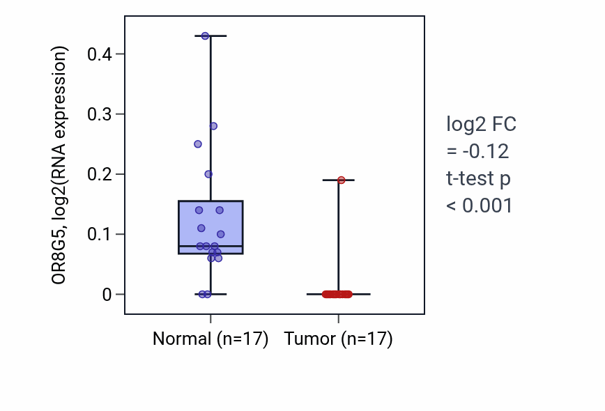 Tumor-vs-normal expression box plot for OR8G5 in COAD.
