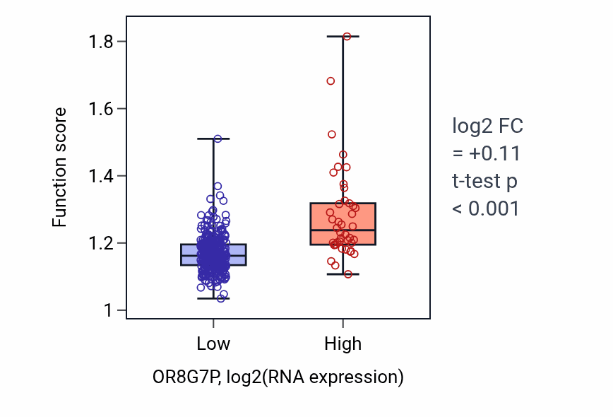Box plot of Positive regulation of cell cycle phase transition in OR8G7P-low vs OR8G7P-high samples in STAD.