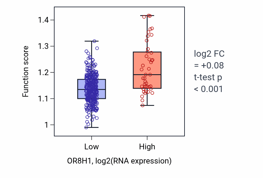 Box plot of Body fluid secretion in OR8H1-low vs OR8H1-high samples in STAD.