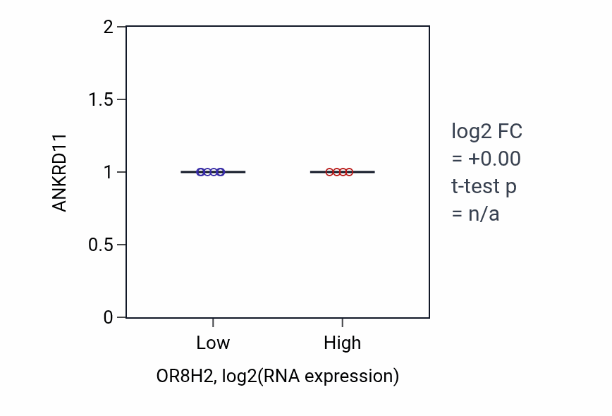 Box plot of ANKRD11 in OR8H2-low vs OR8H2-high samples in LUNG_NSCLC_LUAD.