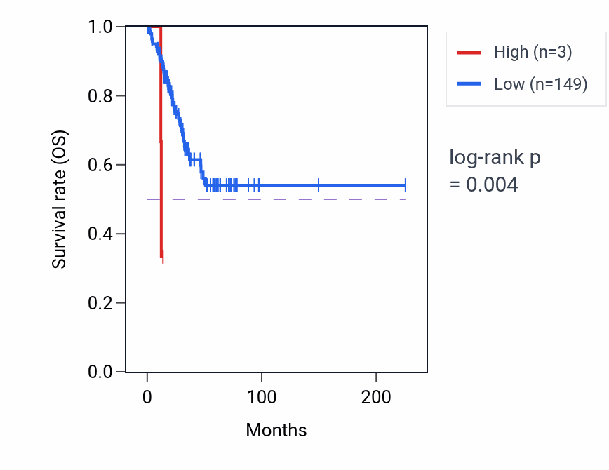 Kaplan&ndash;Meier survival curve for OR8H2 RNA expression in UCEC: high vs low expression groups.