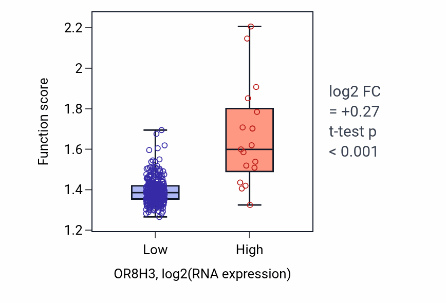 Box plot of Aerobic respiration in OR8H3-low vs OR8H3-high samples in STAD.