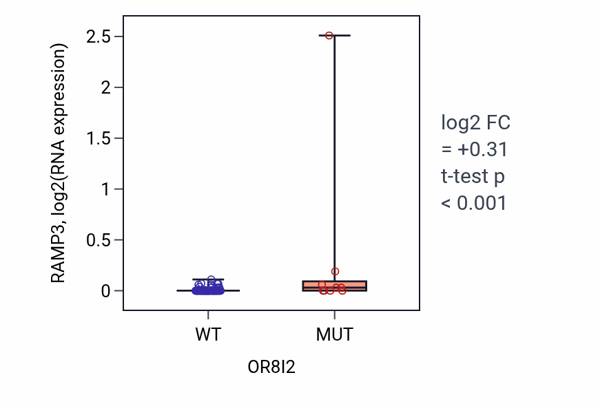 Box plot of RAMP3 in OR8I2-low vs OR8I2-high samples in BLOOD_Leukemia.