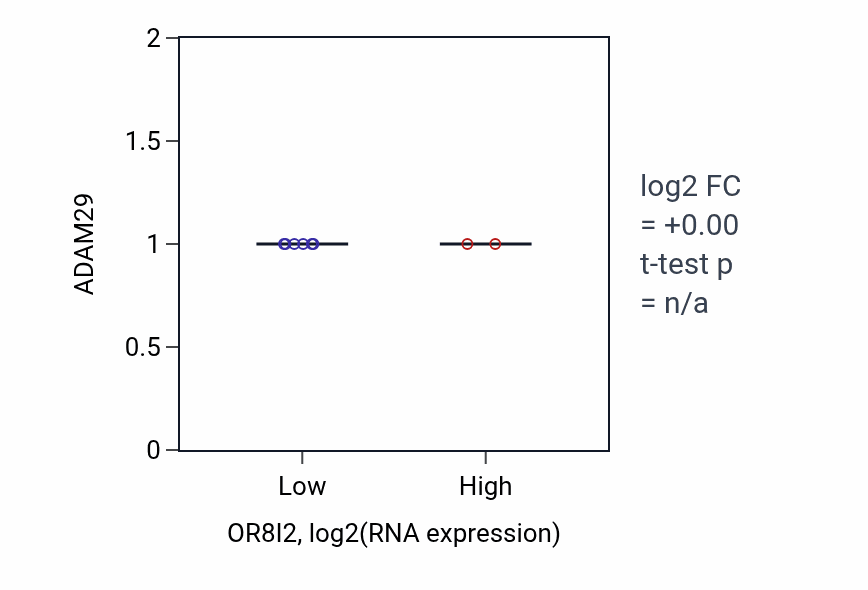 Box plot of ADAM29 in OR8I2-low vs OR8I2-high samples in BLOOD_Leukemia.