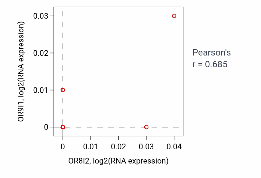Per-sample scatter of OR8I2 vs OR9I1 in BLOOD_Leukemia (Pearson r = 0.69).