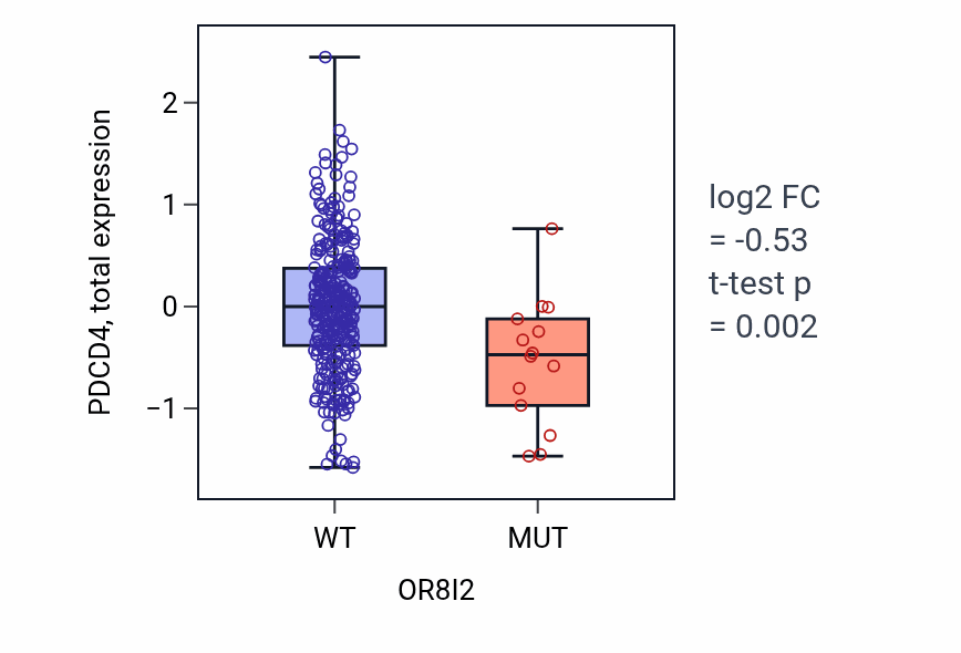 Box plot of PDCD4 in OR8I2-low vs OR8I2-high samples in LUSC.