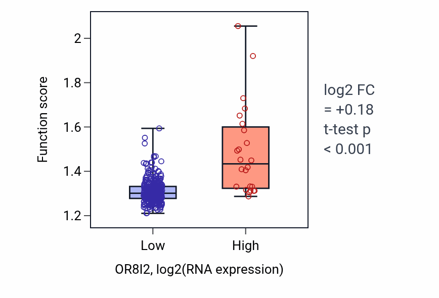 Box plot of Ribose phosphate biosynthetic process in OR8I2-low vs OR8I2-high samples in STAD.
